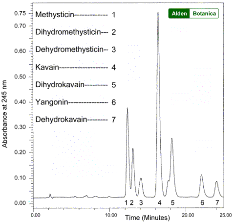 HPLC Chromatogram of an