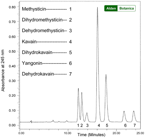 HPLC of Supercritical CO2 Extract of Kava Vanuatu
